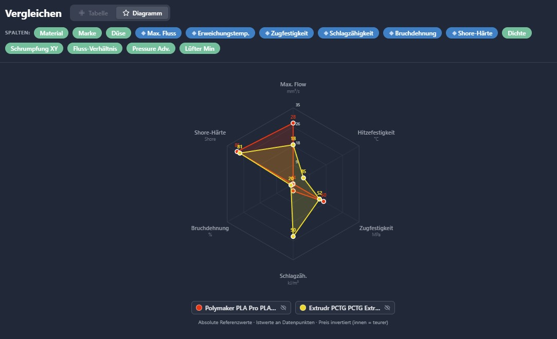 Radar-Chart Vergleich